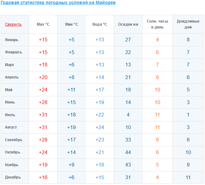 Температура воды на курортах. Пальма де Майорка климат по месяцам. Майорка климат по месяцам. Майорка температура. Средняя температура на Кубе по месяцам.